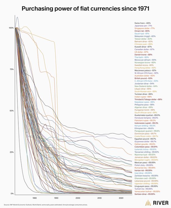 A chart titled 'Purchasing power of fiat currencies since 1971' shows declining currency values on a graph, with a detailed list of percentage losses for various world currencies from the IMF World Economic Outlook.
