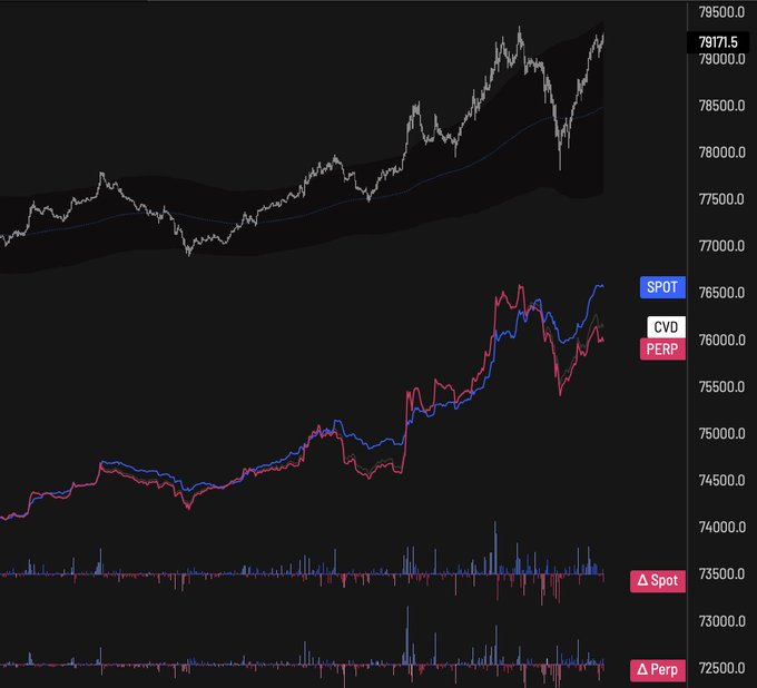 A Bitcoin trading chart shows spot price (blue, labeled "SPOT") at 79171.5, diverging upward from the perpetual futures price (pink, labeled "PERP"), with a substantial positive Δ Spot histogram bar below—visually confirming the "crazy spot bid" as aggressive spot demand pushes the spot market to trade at a notable premium over perps.