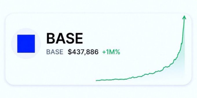 A digital card displays a blue square icon next to the text 'BASE' with a price of '$437,886' and a gain of '+1M%', accompanied by a green line graph trending sharply upward.