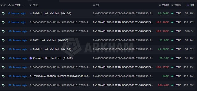 Arkham Intelligence transaction log showing large HYPE token transfers between wallets on Bybit, OKX, and Kraken exchanges, with values ranging from $1.90M to $18.27M.