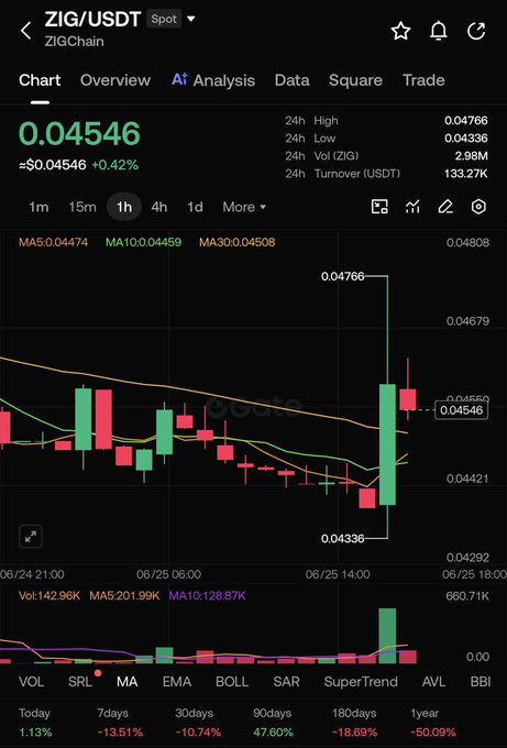 The image shows a 1-hour candlestick chart for ZIG/USDT (ZIGChain) trading at $0.04546 (+0.42%), with a recent sharp price spike from the 24h low of $0.04336 to the high of $0.04766 accompanied by a notable volume surge to 133.27K USDT. This visual supports the post's claim of "something brewing" around ZIG, as the chart clearly displays an explosive green candle with a dramatic volume spike on the right side—indicating the kind of sudden price and volume activity that often attracts bigger players.