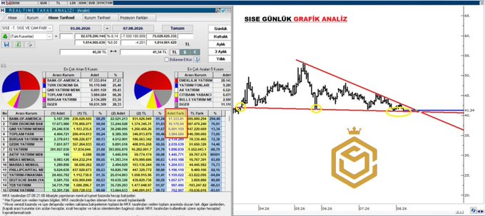 The image is a detailed financial analysis of SISE (Şişe Cam), displaying a 3-month daily candlestick chart with a downward trendline and horizontal support/resistance levels marked at 41.00 and 42.72, alongside a distribution table showing shares in custody, foreign holdings, and volume metrics (e.g., "Yabancı %: 26.59"). The "SISE GÜNLÜK GRAFİK ANALİZ" header and the highlighted yellow reaction zone visually reinforce the post's point about the technical pullback within an accumulation pattern, with the 41 support and 42.72 resistance levels clearly annotated.