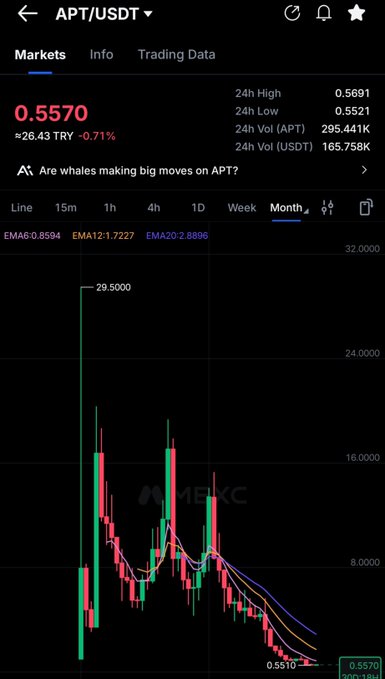 A cryptocurrency trading chart on a mobile app for APT/USDT, showing a current price of 0.5570, a 24h high of 0.5691, and a downward-trending monthly candlestick chart with EMA indicators.