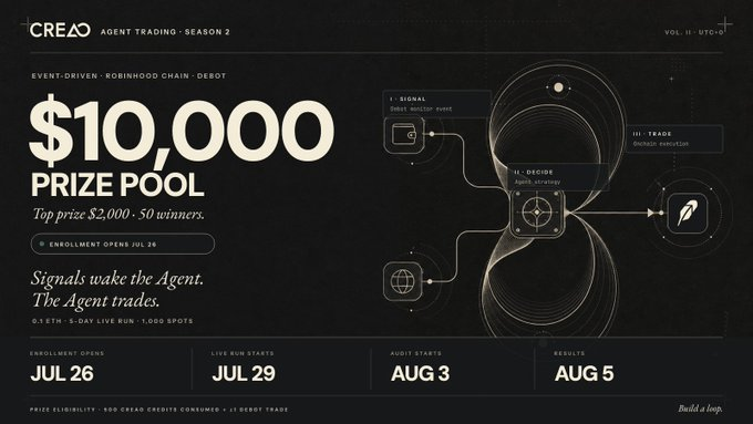 The image is a promotional banner for "Agent Trading Season 2," featuring a $10,000 prize pool (with a top prize of $2,000 for 50 winners) for a 5-day live trading event that uses 0.1 ETH and Debot signals to power CREAO AI Agent trades, with a timeline showing enrollment opening July 26, the live run starting July 29, the audit on August 3, and results on August 5.