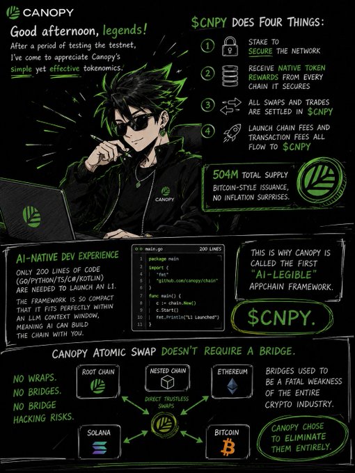 An infographic for 'CANOPY' and its token '$CNPY' detailing its features like staking, native token rewards, and its 'AI-Native' AppChain Framework with atomic swap capabilities.