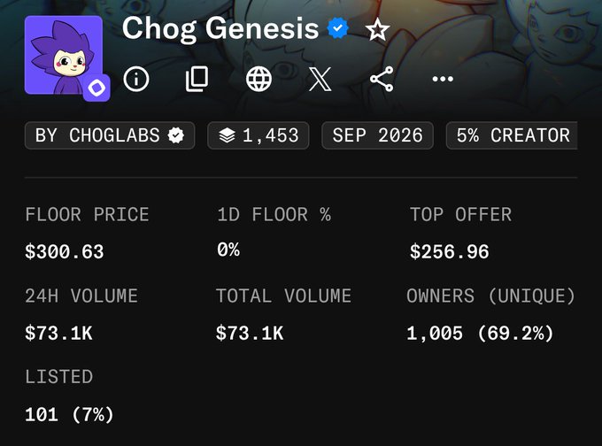 A cryptocurrency/NFT dashboard for 'Chog Genesis' by CHOGLABS showing a floor price of $300.63, 24H volume of $73.1K, 1,005 unique owners, and 101 items listed.
