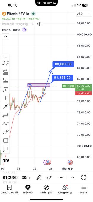 A TradingView chart of Bitcoin/USD showing an 89-period EMA close analysis with key price levels marked at 83,607.33 and 81,196.20, while BTCUSD trades at 80,793.39 (+0.67%).