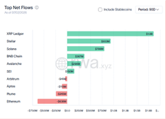 A horizontal bar chart titled "Top Net Flows" displays trading volume across ten assets including XRP Ledger, Stellar, Solana, BNB Chain, Avalanche, SUI, Aptos, Plume, and Ethereum, with green bars indicating positive flows and red bars (notably Ethereum) showing significant outflows. The chart visually supports the post's thesis about being at an inflection point in tokenization's adoption curve, as the mixed flow data illustrates the transitional market dynamics currently underway.