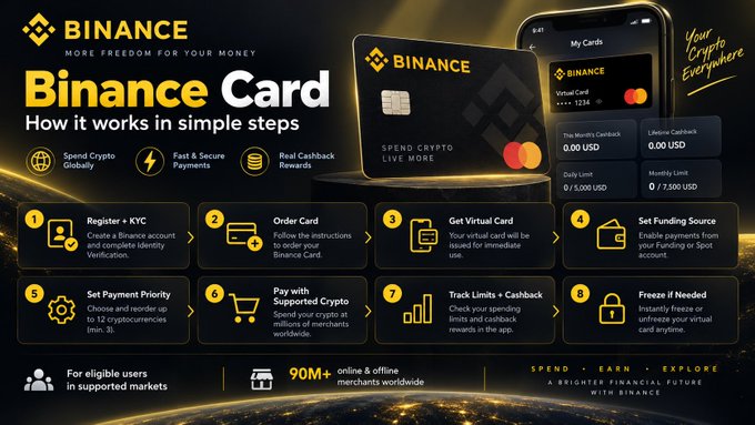 The image is a Binance promotional infographic titled "Binance Card: How it works in simple steps," featuring 8 numbered steps (Register + KYC, Order Card, Get Virtual Card, Set Funding Source, Set Payment Priority, Pay with Supported Crypto, Track Limits + Cashback, and Freeze if Needed), alongside visuals of the physical Binance Card, virtual card, and app interface showing daily and monthly limits (0/5,000 USD and 0/7,500 USD). It visually supports the post's point about user control and the 90M+ merchant acceptance noted at the bottom of the graphic.