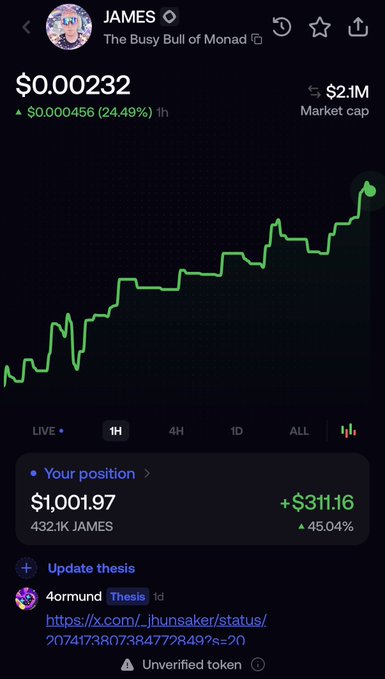 A crypto chart showing the JAMES token ('The Busy Bull of Monad') at $0.00232 with a 24.49% gain, displaying a user position of $1,001.97 (+45.04%).