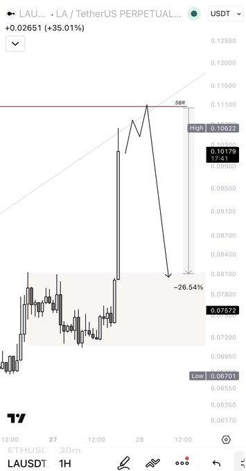 The image shows a 1-hour TradingView chart of LAUSDT (LA/TetherUS Perpetual) on a crypto exchange, displaying a sharp price spike to a high of 0.10622 followed by a steep -26.54% drop to 0.07572, illustrating the suspected "fakeout" pump pattern the poster is warning about when comparing $LA to $BEAT's identical structure.