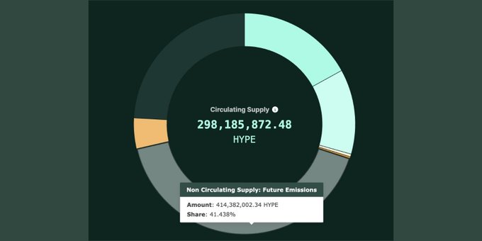 The image displays a computer screen with various pie charts, showing information about non-circulating supply future emissions and the amount of Hyperliquid needed for community reward. The chart indicates that Hyperliquid has 41.4% of its supply available, which is enough to support a community reward worth $30 billion. However, as Hyperliquid's Airdrop remains dormant between users who no longer need it, there might be some potential for Hyper Liquid to eventually have an Airdrop again if more people participate in it and contribute to the virtual currency pool.