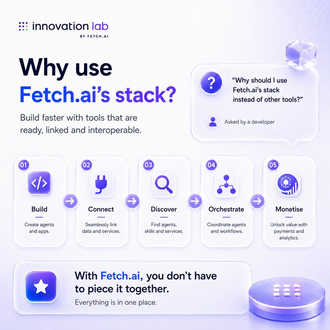 An infographic from Innovation Lab by Fetch.ai titled 'Why use Fetch.ai's stack?' outlining a 5-step process: Build, Connect, Discover, Orchestrate, and Monetise, emphasizing everything is in one place.