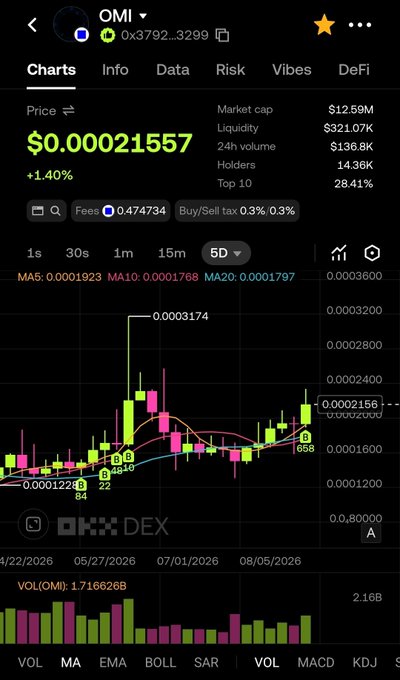 A cryptocurrency trading chart for OMI token on OKX DEX showing price at $0.00021557 (+1.40%), market cap $12.59M, liquidity $321.07K, 24h volume $136.8K, with 5D candlestick view and 28.41% held by top 10 holders.