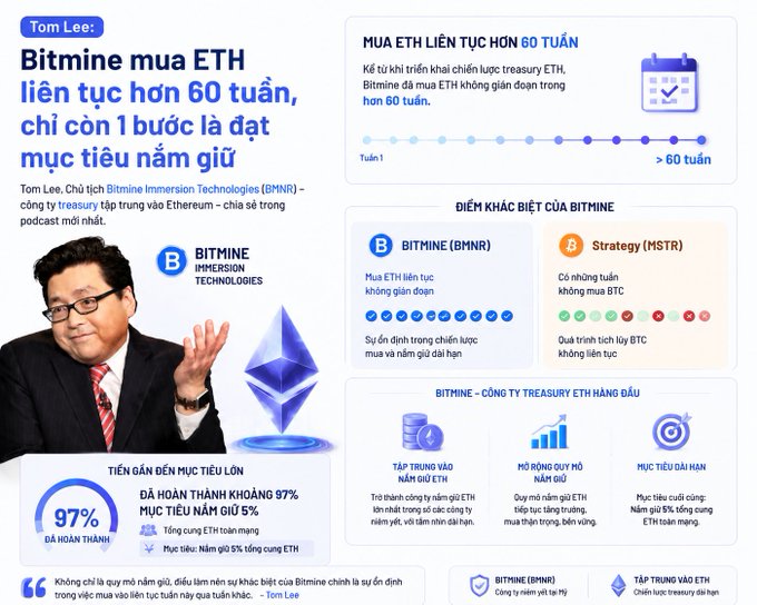 An infographic titled 'Tom Lee' about Bitmine buying ETH continuously for over 60 weeks, featuring a photo of Tom Lee, the Bitmine logo, and charts comparing Bitmine (BMNR) and Strategy (MSTR), noting 97% completion of the annual ETH purchase goal.