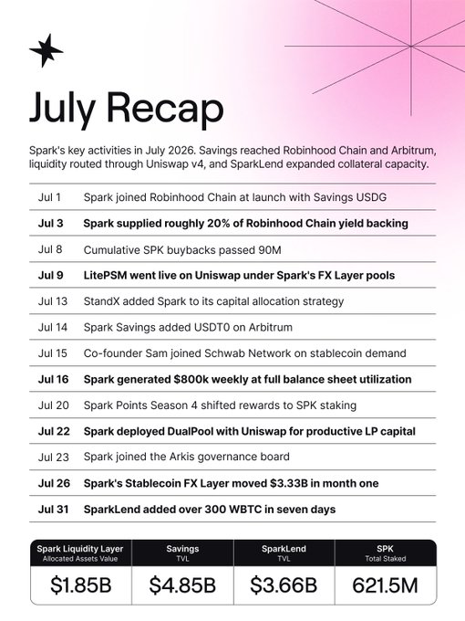 A July 2026 Recap infographic from Spark detailing key milestones, including joining Robinhood Chain at launch with Savings USDG (supplying ~20% of yield backing), LitePSM going live on Uniswap under Spark's FX Layer, and SparkLend adding over 300 WBTC. The summary highlights Spark Liquidity Layer at $1.85B allocated assets, Savings TVL at $4.85B, SparkLend TVL at $3.66B, and 621.5M SPK staked, reflecting expanded capital distribution and execution venues in line with the post.