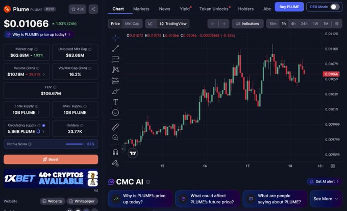 Cryptocurrency price chart for Plume ($PLUME) showing a current price of $0.01066, up 1.93% over 24 hours, with a market cap of $63.68M and trading volume of $10.10M.