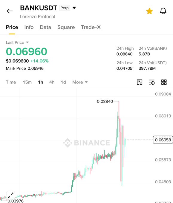 A Binance perpetual futures chart for BANKUSDT (Lorenzo Protocol) shows the price at $0.06960, up +14.06% with a sharp recent spike to a 24h high of 0.08840 from a low near 0.03976, visually confirming the dramatic 110% rally highlighted in the post.