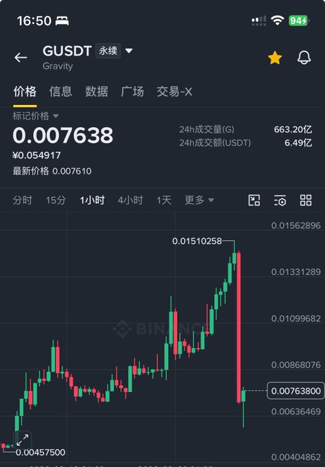 A Binance mobile screenshot displays the GUSDT (Gravity) 1-hour candlestick chart, showing a sharp pump from around ¥0.005 up to a peak of 0.01510258 before crashing dramatically back down to 0.0076380, illustrating the post's frustration about the token pumping briefly before crashing hard and leaving retail investors with losses.