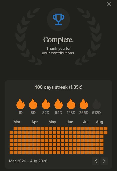 A dark-themed app screen celebrating a 'Complete' achievement with a trophy icon and a '400 days streak (1.35x)' showing flame icons and a dense orange streak grid from Mar 2026 – Aug 2026.