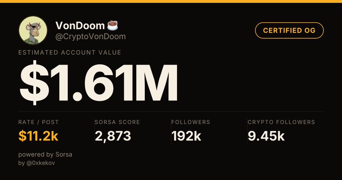 A profile card for "VonDoom" (@CryptoVonDoom) displays an estimated account value of $1.61M, with a Sorsa Score of 2,873, 192k followers, 9.45k crypto followers, and a $11.2k rate per post, marked as "Certified OG." The caption "2 comma club" humorously references crossing the $1 million threshold, celebrating reaching seven-figure account value territory.