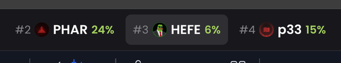 A dark interface bar showing voting or ranking percentages: #2 PHAR at 24%, #3 HEFE at 6%, and #4 p33 at 15%.
