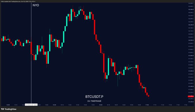 A 2-minute BTCUSDT.P candlestick chart capturing a sharp rally peaking near $2,250 just after the 14:00 NY open, followed by a steep decline toward $1,950—illustrating the pump-and-dump volatility referenced in the post.