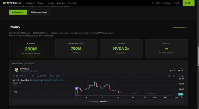 The image shows a Treasury dashboard for the $AI/NVDIA2L token from the Artificial Intelligence Finance (AIFUN) project, highlighting that 250M tokens (25% of total supply) have been permanently burned, with 750M circulating supply and a 2x leveraged NVIDIA perpetual backing. The dashboard also features a live price chart showing the token at $2.43K, aligning with the post's mention of $AI as a cryptocurrency blending meme culture with AI narratives.