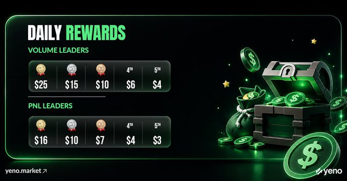 The image displays a "DAILY REWARDS" leaderboard for Yeno Market, featuring Volume Leaders (1st place: $25, 2nd: $15, 3rd: $10, 4th: $6, 5th: $4) and PNL Leaders (1st place: $16, 2nd: $10, 3rd: $7, 4th: $4, 5th: $3), accompanied by an illustration of a treasure chest overflowing with dollar-sign coins. The graphic illustrates the post's message by showcasing the USDC cash prizes (up to $25) that active traders can win by ranking atop Yeno Markets' daily leaderboard in addition to their regular trading profits.