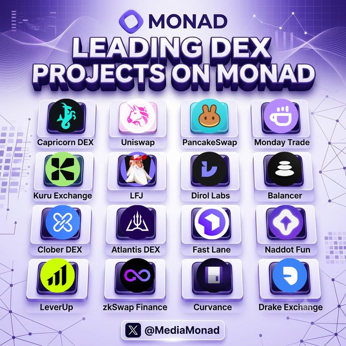 A promotional graphic titled 'LEADING DEX PROJECTS ON MONAD', displaying a grid of 16 project logos including Capricorn DEX, Uniswap, PancakeSwap, and others, credited to @MediaMonad.