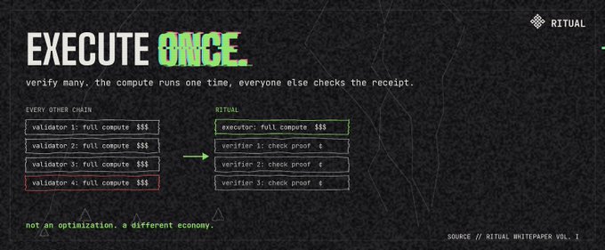 A dark graphic titled "EXECUTE ONCE" contrasts two approaches: "EVERY OTHER CHAIN" (validator 1–4: full compute $$$$) versus "RITUAL" (executor: full compute, then verifiers 1–3: check proof ¢). Sourced from the RITUAL WHITEPAPER VOL. 1, the diagram illustrates the post's point that Ritual replaces redundant computation with a single execution verified cheaply, calling it "not an optimization, a different economy."