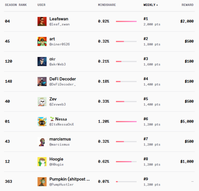 The image shows a table with various social media users' names, along with their respective followers or ranks. The table displays the names of nine individuals who have made it to the top 10 of the weekly mindshare lb list. These users include @leaf_swan, @niner0526, @akrWeb3, @nessa, and @marcismus. The post congratulates these users on their achievements and mentions that they are at the top of the list.