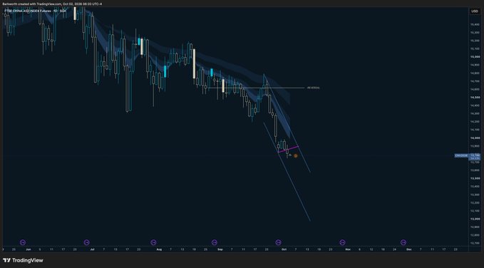 A TradingView chart of US100 showing a downward trend with candlesticks and technical analysis lines.