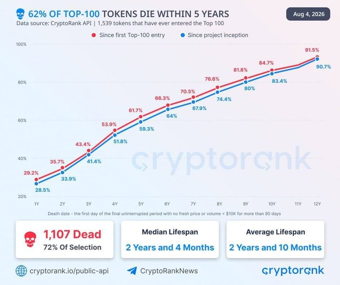 A chart from CryptoRank titled "62% OF TOP-100 TOKENS DIE WITHIN 5 YEARS" showing mortality rates of 1,539 top-100 tokens over time, with cumulative death rates rising from ~29% after 1 year to 91.5% after 12 years since first Top-100 entry, noting that 1,107 tokens (72% of selection) are now dead with a median lifespan of 2 years and 4 months. The visualization directly supports the post's claim by clearly showing that the majority of tokens that once achieved top-100 status fail within five years of reaching that milestone.