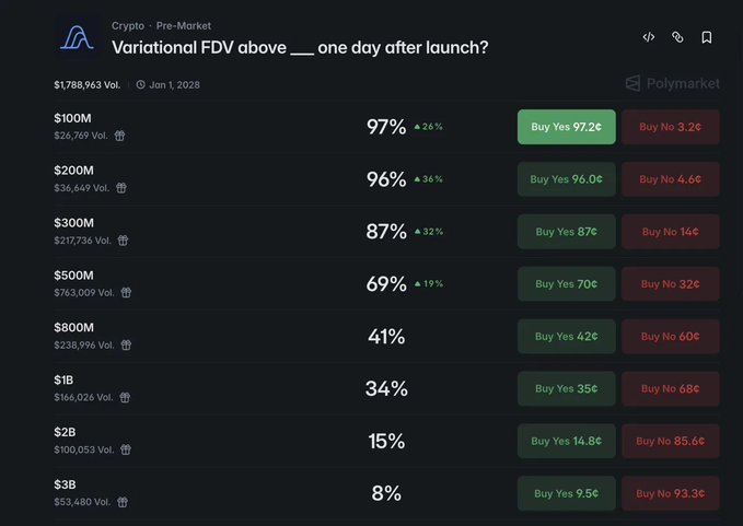 A Polymarket prediction market page for 'Variational FDV above ___ one day after launch?' showing percentage odds for various thresholds from $100M to $3B.