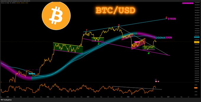 A Bitcoin/USD (BTC/USD) TradingView chart on a dark background displays a complex technical analysis setup, featuring a prominent orange Bitcoin logo, price action with highlighted ascending and descending patterns (labeled 1-5), moving averages marked "200MA" and "590k," and a target projection labeled "$160k" with the "$BTC" ticker visible. The image directly illustrates the accompanying post's bullish roadmap of "$BTC $90k > $105k > $120k > $160k," visually mapping out the projected price trajectory through the chart's pattern sequence toward the ultimate $160k target.