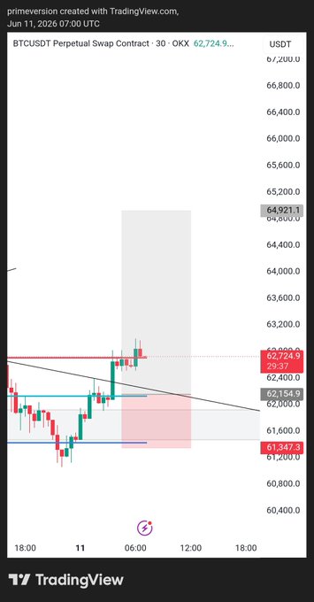 The main focus of the image should be a chart or graph that illustrates a strategy for entering into a long trade, which involves taking partial ownership at either 62160 or 61340 (6% and 13% respectively). The purpose of this trading approach is to take advantage of upward price trends while minimizing risk. This could potentially mean buying assets in the top half of the chart and selling in the bottom half once the price reaches a certain level, creating an entry point for a long position. The graph itself does not provide specific details about how to enter or exit the trade but rather shows the strategy being employed by the trader.