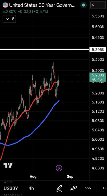 The image shows a TradingView chart of the United States 30 Year Government Bond yield (US30Y) trading at 5.280% (+0.030, +0.57%), displayed on a 4-hour timeframe with multiple moving averages plotted in red and blue as the price approaches a 46.43% RVol level near 5.395%. The chart illustrates the post's thesis by showing bond yields breaking out to new highs in the 5.28-5.30% range, suggesting the bond collapse risk is materializing and threatening to surpass the 2007 all-time highs.