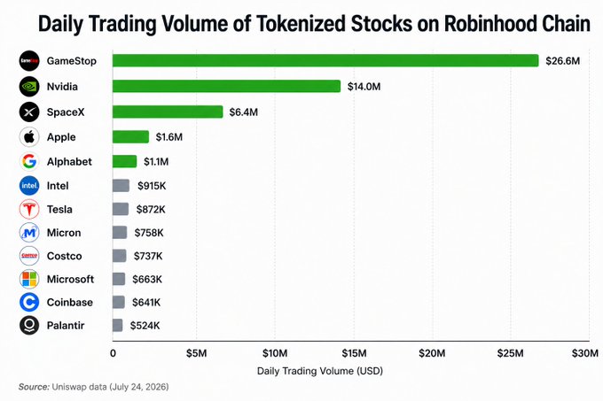 A bar chart titled "Daily Trading Volume of Tokenized Stocks on Robinhood Chain" shows GameStop leading at $26.6M, followed by Nvidia ($14.0M) and SpaceX ($6.4M), illustrating the rapid growth of tokenized real-world assets on the platform. The visualization supports claims of surging momentum, with these top tokens contributing significantly toward Robinhood Chain's reported $70M tokenized asset ecosystem.