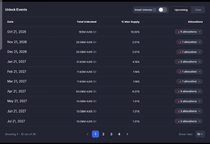A dark-themed unlock events calendar table displaying upcoming AXIS token unlocks, with the October 21, 2026 entry highlighted as the largest single event at 165M AXIS (16.50% of max supply) across 5 allocations. The data supports the post's focus on October 21 as a significant date for $AXIS, though this unlock event is for 2026 rather than the project's mentioned launch date.