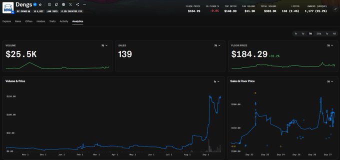 A financial analytics dashboard for ticker 'Dongs' showing Volume $25.5K, Sales 139, and Floor Price $184.29 with Volume & Price and Sales & Floor Price charts.
