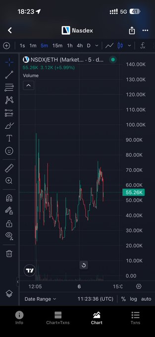 A smartphone screenshot of the Nasdaq app showing a candlestick chart for "NSDX/ETH" trading pair at 55.20K with a +5.99% change and volume of 56.20K, displayed on a dark theme interface.