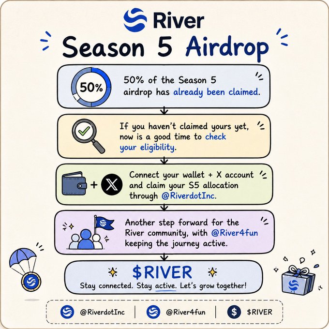 An infographic promoting the 'River Season 5 Airdrop' announces that 50% of the airdrop has been claimed and instructs users to check eligibility, connect their wallet and X account via @RiverdotInc, and highlights the $RIVER token.