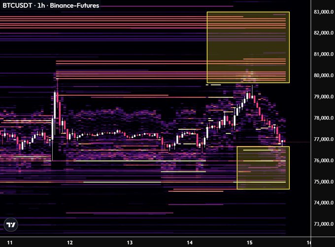 A BTC/USDT 1-hour Binance Futures candlestick chart displays price action ranging between roughly $75,000 and $83,000, with two yellow highlighted boxes emphasizing dense clusters of sell-side liquidity near $80,000-$83,000 (top) and buy-side liquidity around $75,000-$76,500 (bottom), visually reinforcing the post's claim of a clear consolidation range that could break either bullishly above $83K or bearishly below $75K.