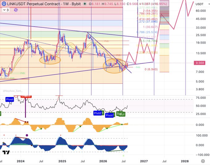 A weekly Bybit perpetual contract chart for LINK/USDT showing technical analysis with Fibonacci retracement levels (notably 0.236 at 12.325 and 0.618 at 21.79), moving averages, and pivot point indicators on lower sub-panels, with price projected toward higher targets like 27.4 (+160.95%) and 49.2 by 2026-2027.