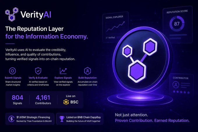 A promotional graphic for VerityAI described as "The Reputation Layer for the Information Economy," featuring stats like "804 Signals" and "4,161 Contributors" and noting it is "Live on BSC" and "Listed on BNB Chain DappBay."
