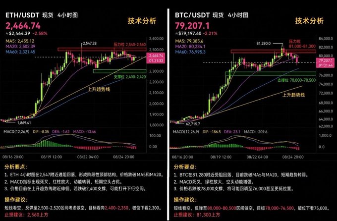 A technical analysis chart comparing ETH/USDT at $2,464.74 and BTC/USDT at $79,207.1 on 4-hour intervals, showing candlestick patterns, moving averages, MACD indicators, and Chinese text providing trading points and recommendations.
