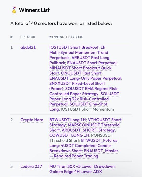 A 'Winners List' webpage shows 40 creators who won, with entries like 'abdul21' (IOSTUSDT strategies), 'Crypto Hero' (BTWUSDT, COWUSDT strategies), and 'Ledora 037' (MU Titan 30X v5).