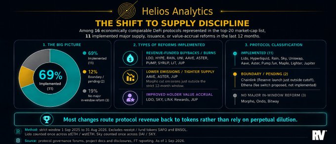 "Helios Analytics infographic titled 'The Shift to Supply Discipline' showing that 69% (11 of 16) of top DeFi protocols—including LDO, HYPE, SKY, Aster, PUMP, SYRUP, LIT, JUP, and AAVE—implemented major supply, issuance, or value-accrual reforms in the last 12 months, with revenue-funded buybacks being the most common (69%), followed by tighter supply mechanisms like AAVEs burns."