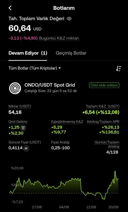 A screenshot of the OKX Botlarım (My Bots) trading interface displays a completed ONDO/USDT Spot Grid bot that ran for 32 days, 5 hours, and 52 minutes, achieving a profit of +6.54 USDT (+12.08%), with a total portfolio value of 60.64 USD showing -3.13 (-4.90) daily P&L, illustrating the +12% return mentioned in the post.